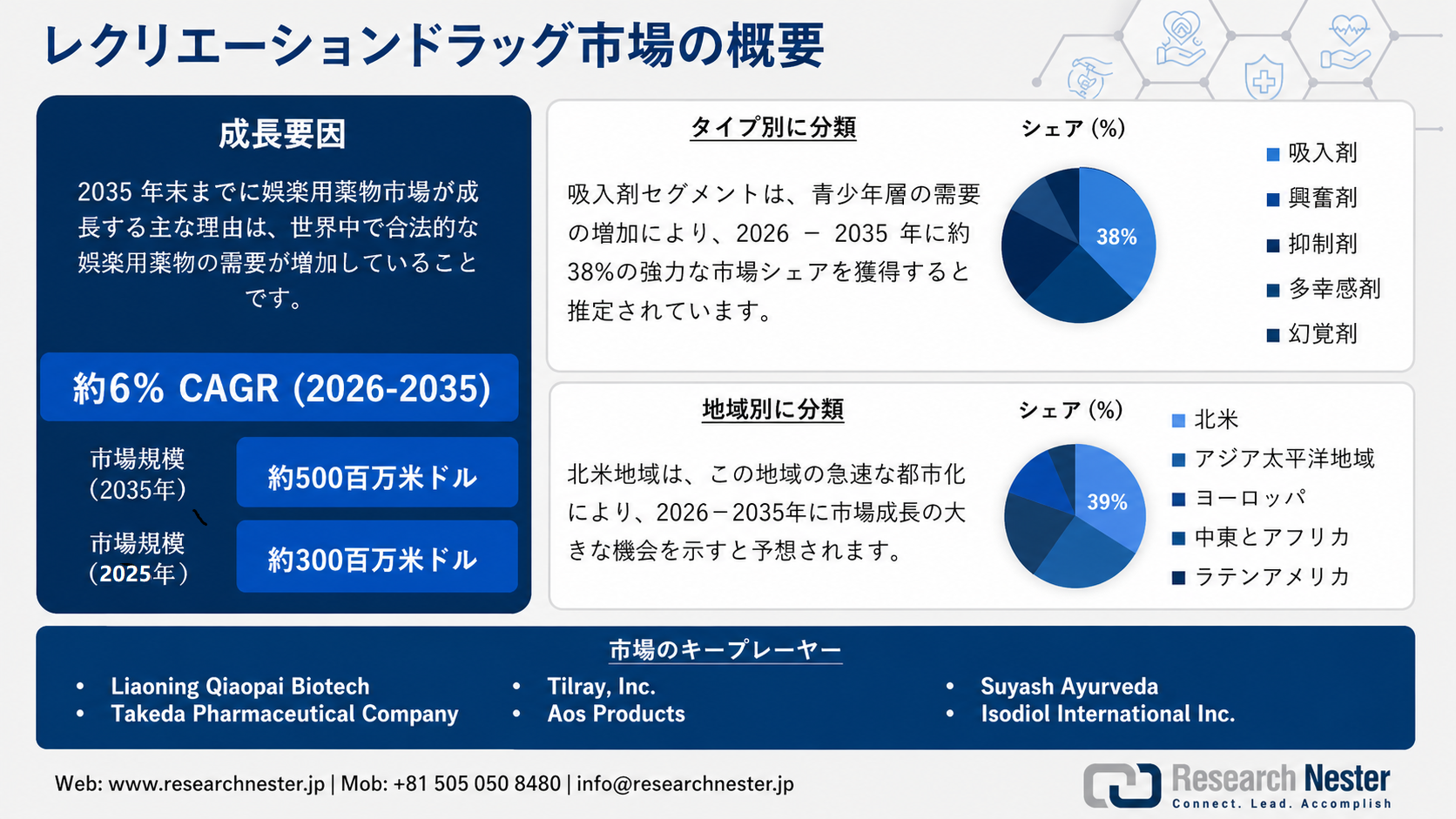 Recreational Drugs Market